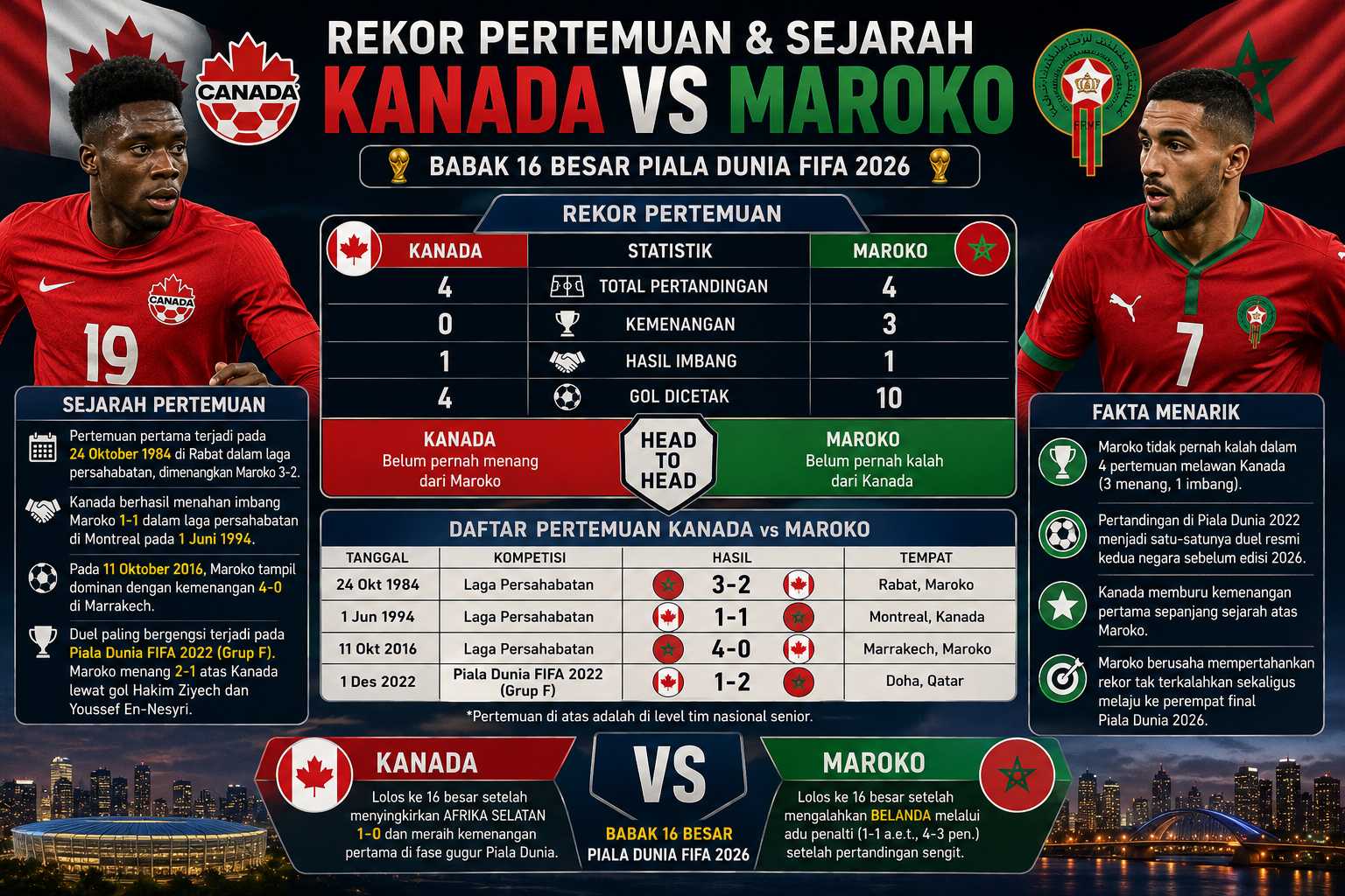 Rekor Pertemuan dan Sejarah Kanada vs Maroko