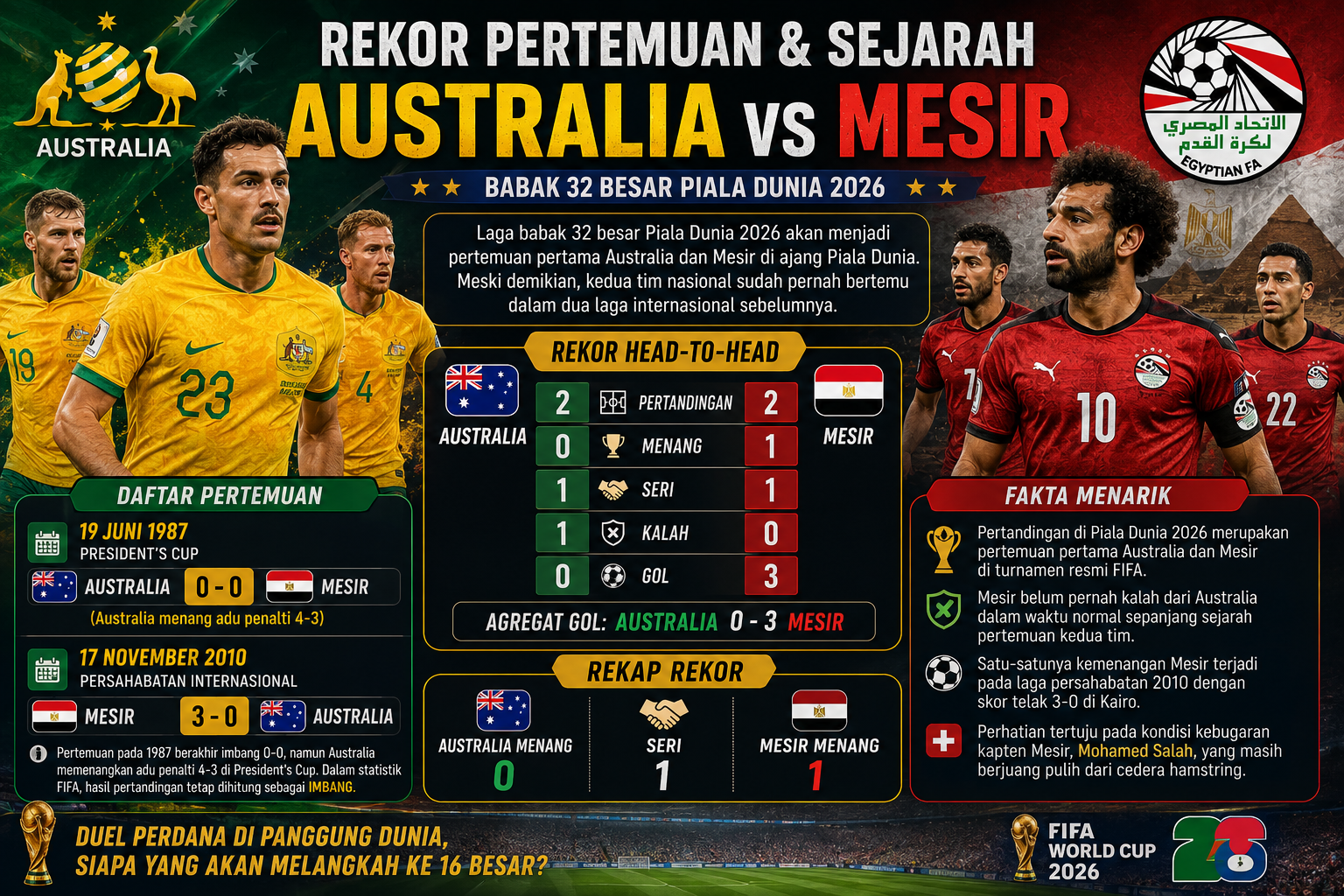 Rekor Pertemuan dan Sejarah Australia vs Mesir