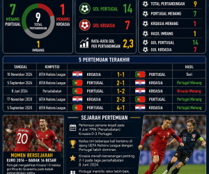 Rekor Pertemuan dan Sejarah Portugal vs Kroasia