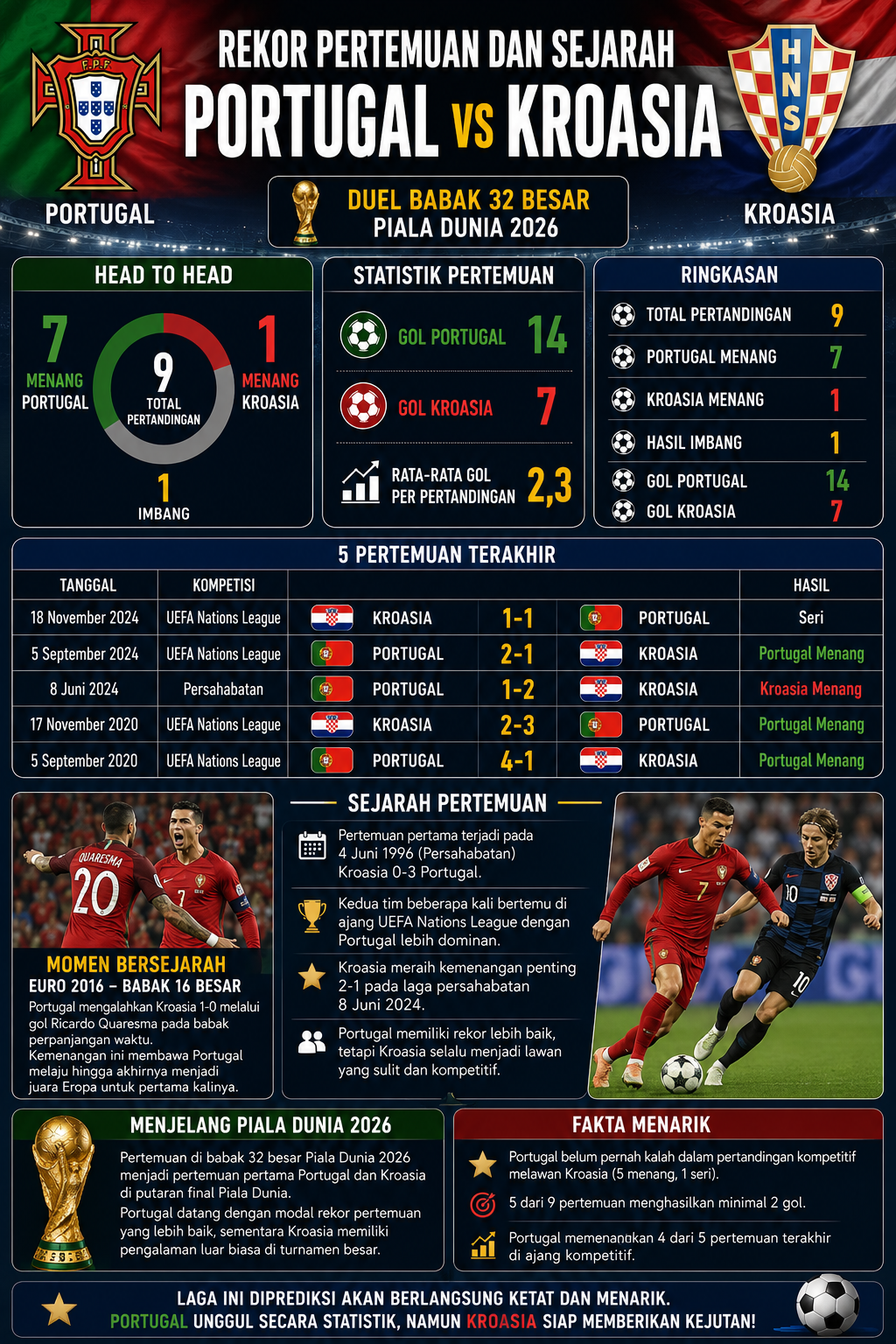 Rekor Pertemuan dan Sejarah Portugal vs Kroasia