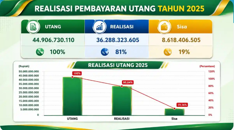 RSUD Meuraxa Berhasil Pangkas Kewajiban Operasional